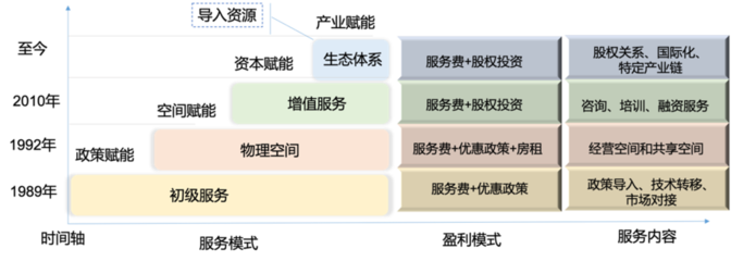 孵化器困境中求變 創(chuàng)新發(fā)展才是硬道理